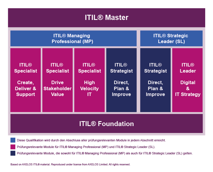 ITIL 4 Zertifizierungsschema
