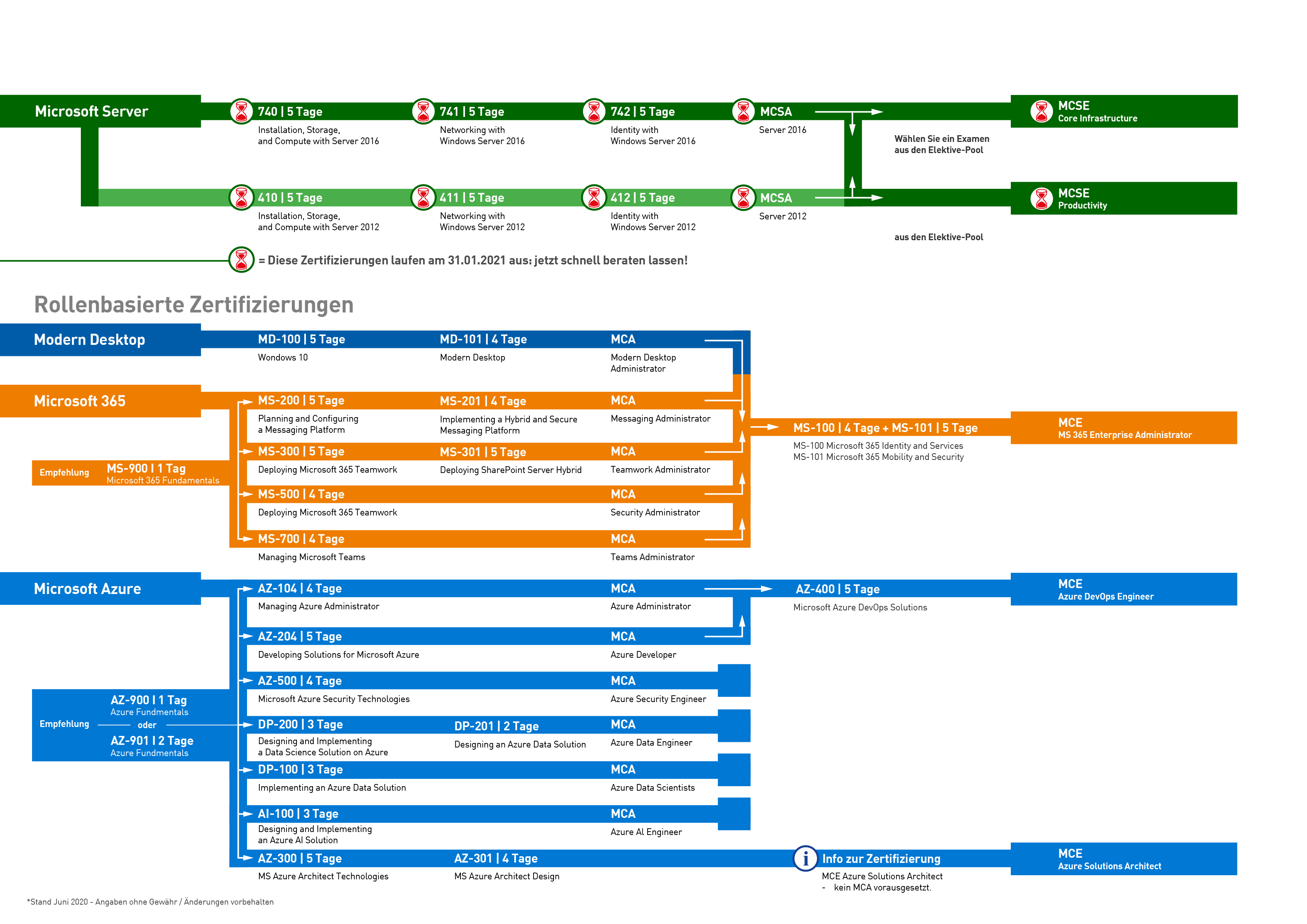 Microsoft Online Training bei New Horizons Dortmund