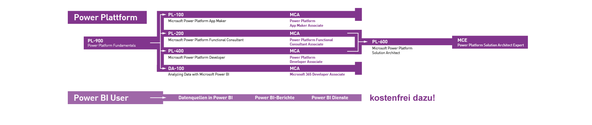 New Horizons - Microsoft Power Platform Zertifizierungen